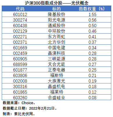 盤點(diǎn)股指成分股中的光伏企業(yè)：規(guī)模日益提升，影響力與日俱增