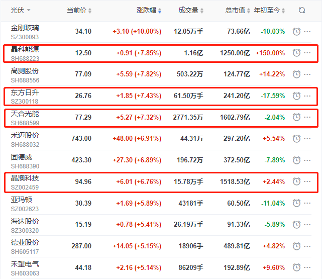 頭部組件個(gè)股集體大漲，晶科、晶澳、天合近10個(gè)交易日漲幅達(dá)35%