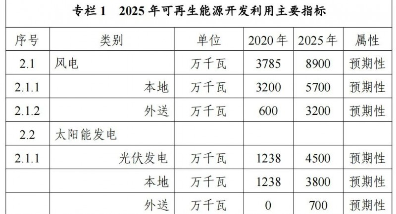 內(nèi)蒙古能源局：&quot;十四五&quot;期間新增32.6GW光伏！