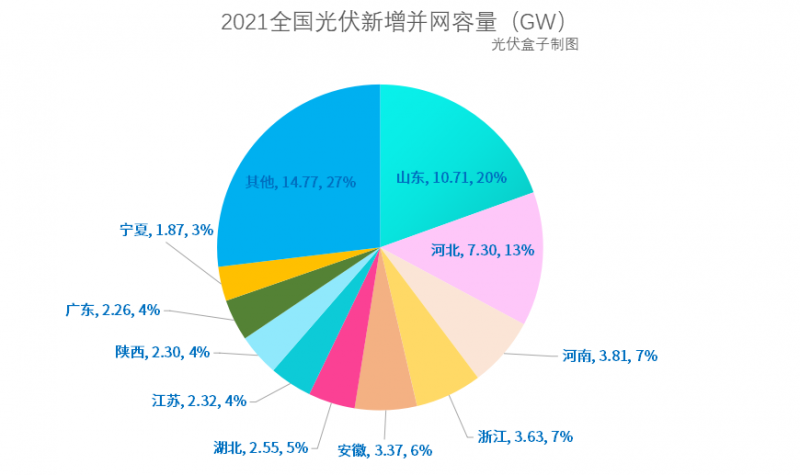 光伏新增并網(wǎng)54.88GW!，分布式29.279GW！國(guó)家能源局公布2021年光伏發(fā)電建設(shè)運(yùn)行情況