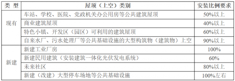 2025年光伏建設(shè)1.5GW，屋頂光伏補(bǔ)貼0.1元/度！浙江瑞安公開征求全面推進(jìn)清潔能源發(fā)展意見