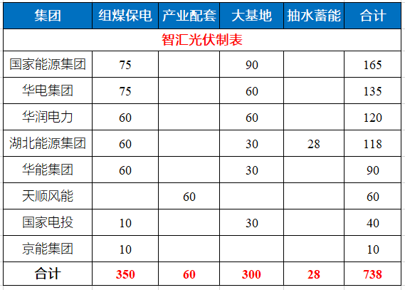 湖北省能源局公布7.83GW風(fēng)光指標(biāo) 國(guó)家能源集團(tuán)、華電、華潤(rùn)均超1GW！