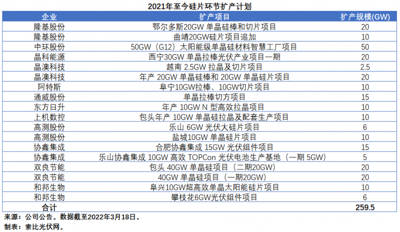 擴(kuò)產(chǎn)浪潮之下光伏設(shè)備企業(yè)股價萎靡不振，預(yù)期變了？