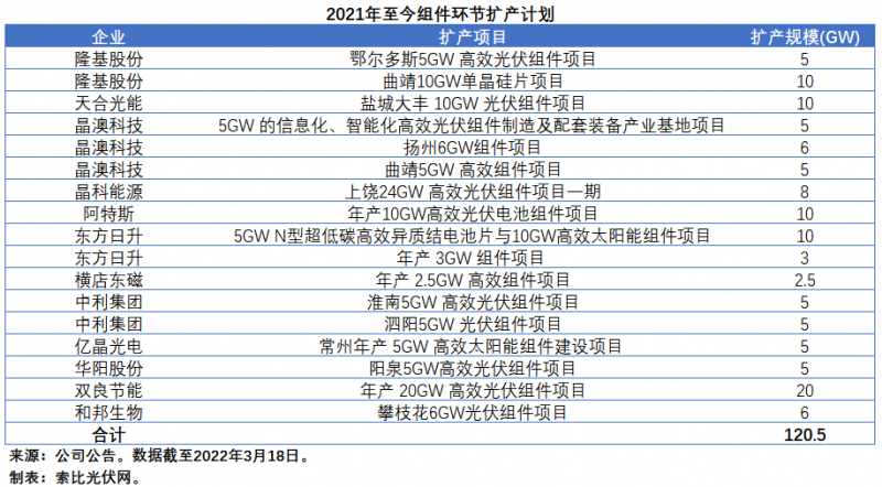 擴(kuò)產(chǎn)浪潮之下光伏設(shè)備企業(yè)股價萎靡不振，預(yù)期變了？