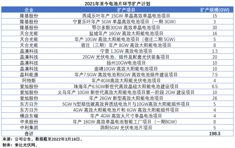 擴(kuò)產(chǎn)浪潮之下光伏設(shè)備企業(yè)股價萎靡不振，預(yù)期變了？
