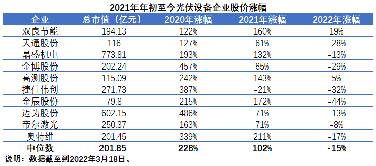 擴(kuò)產(chǎn)浪潮之下光伏設(shè)備企業(yè)股價萎靡不振，預(yù)期變了？