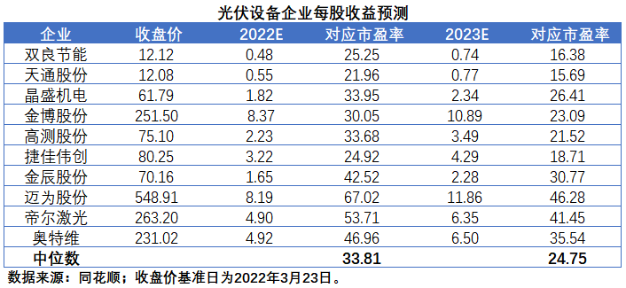 擴(kuò)產(chǎn)浪潮之下光伏設(shè)備企業(yè)股價萎靡不振，預(yù)期變了？