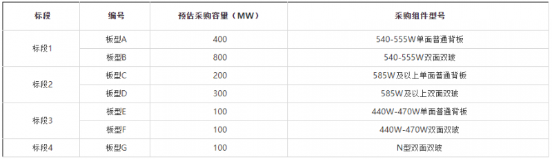2GW！華能集團開啟2022年第一批組件集采