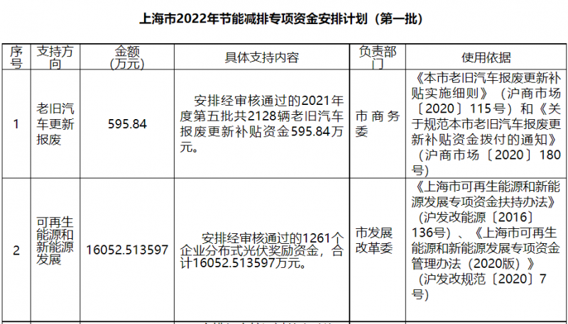光伏1.6億！上海市公布2022年節(jié)能減排專項(xiàng)資金安排計劃！