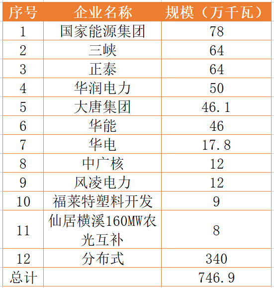 國家能源集團(tuán)、三峽、正泰領(lǐng)銜！浙江公布7.46GW重點光伏項目清單