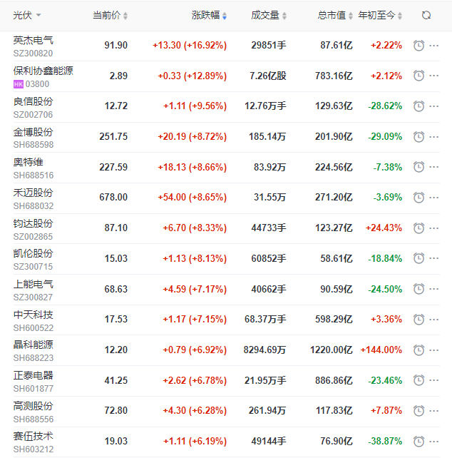 A股市場全面回暖光伏板塊縮量大漲，短期走勢仍不明朗