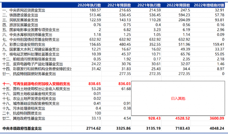 合計5000億！“國家財政支出+電網企業(yè)舉債”合力解決可再生能源補貼問題！