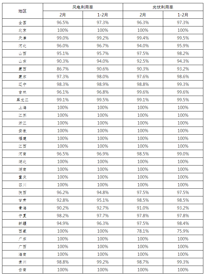 全國新能源消納監(jiān)測預警中心公布2022年2月各省風電、光伏并網消納情況
