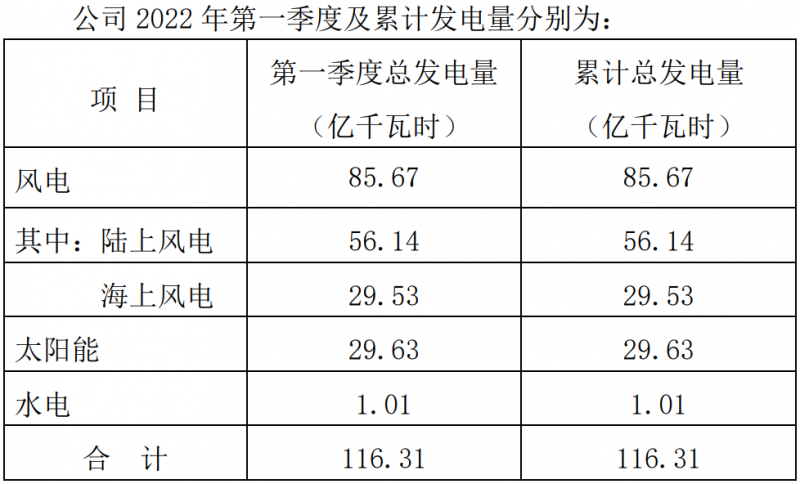 三峽能源：2022Q1光伏發(fā)電29.63億千瓦時，同比增長44.18%