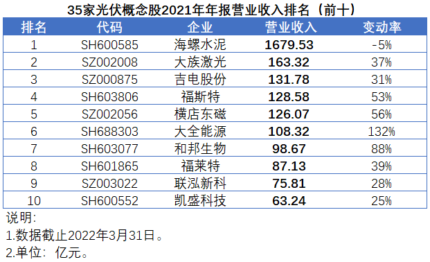 35家光伏概念股發(fā)布2021年報(bào)，業(yè)績(jī)平均增速高達(dá)147%