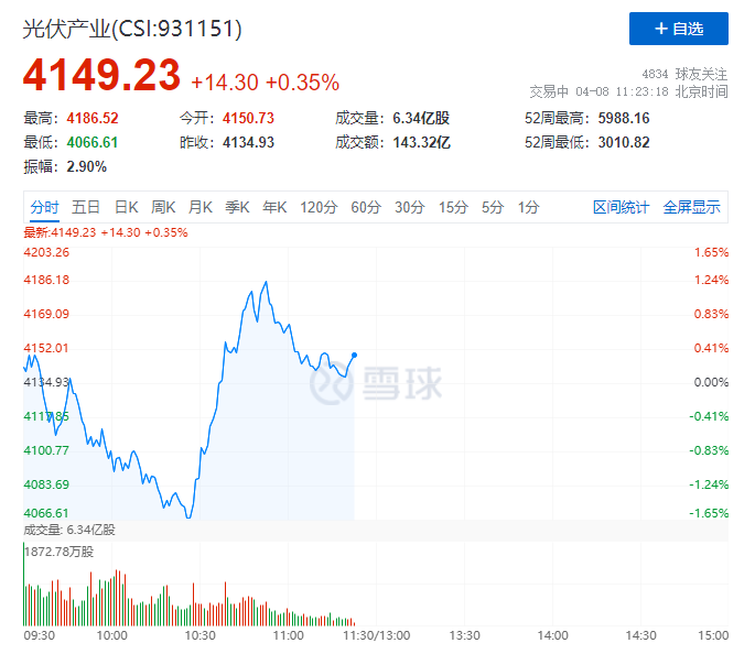 你被主力“套路”了嗎？光伏板塊早盤V型反轉(zhuǎn)逆勢上攻！