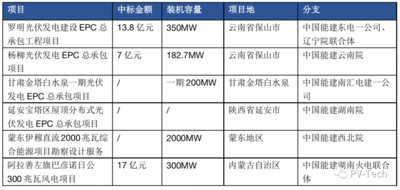 超3GW！中國(guó)能建中標(biāo)多個(gè)光伏項(xiàng)目！