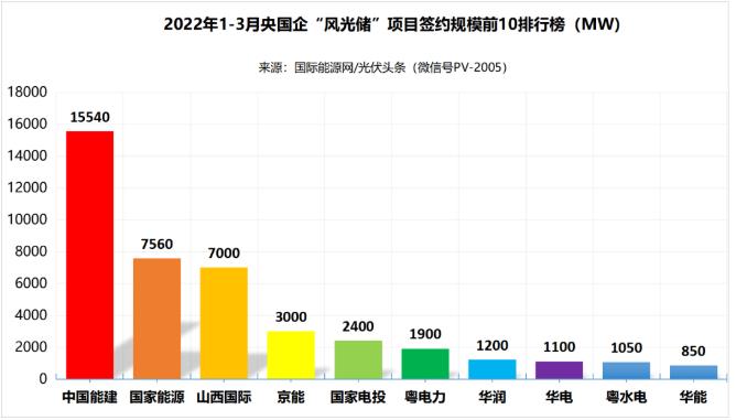 一季度69.29GW“風(fēng)光儲(chǔ)”項(xiàng)目：央國企占61.32%、中國能建、國家能源集團(tuán)領(lǐng)跑! (詳見文內(nèi))