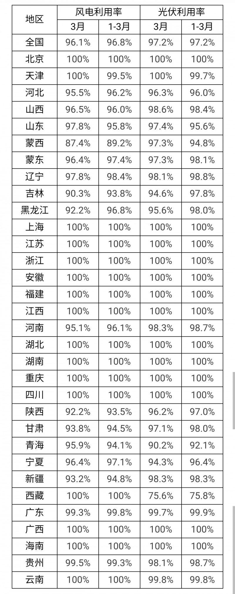 3月光伏利用率97.2%！河北、吉林、青海等地低于全國平均水平！