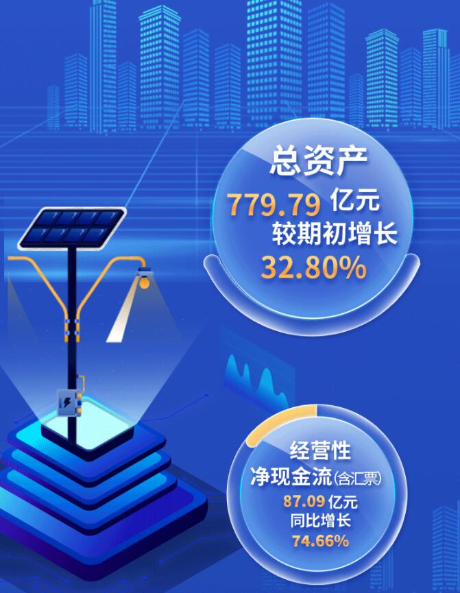 中環(huán)股份2021年度及2022年一季度報告：2022年Q1營收133.68億，同比增長79.13%！