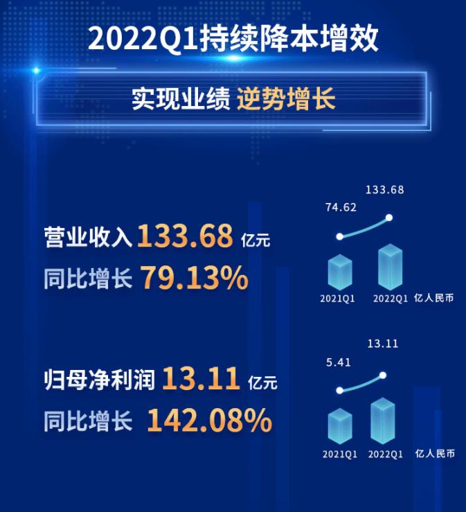 中環(huán)股份2021年度及2022年一季度報告：2022年Q1營收133.68億，同比增長79.13%！