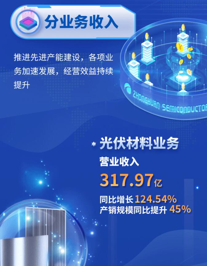 中環(huán)股份2021年度及2022年一季度報告：2022年Q1營收133.68億，同比增長79.13%！