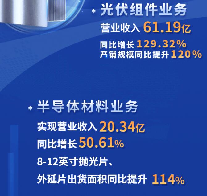 中環(huán)股份2021年度及2022年一季度報告：2022年Q1營收133.68億，同比增長79.13%！