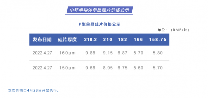 中環(huán)半導(dǎo)體單晶硅片價格公布：218.2每片9.88元，210每片9.15元！
