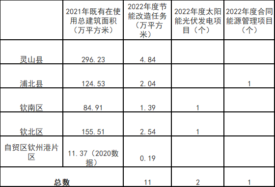 廣西欽州：推進安裝高轉(zhuǎn)換率光伏發(fā)電設(shè)施，鼓勵公共機構(gòu)建設(shè)連接光伏發(fā)電