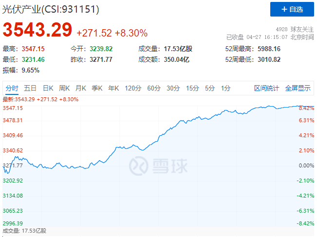 刺激！光伏板塊單日暴跌7.39%后，又單日暴漲8.3%！