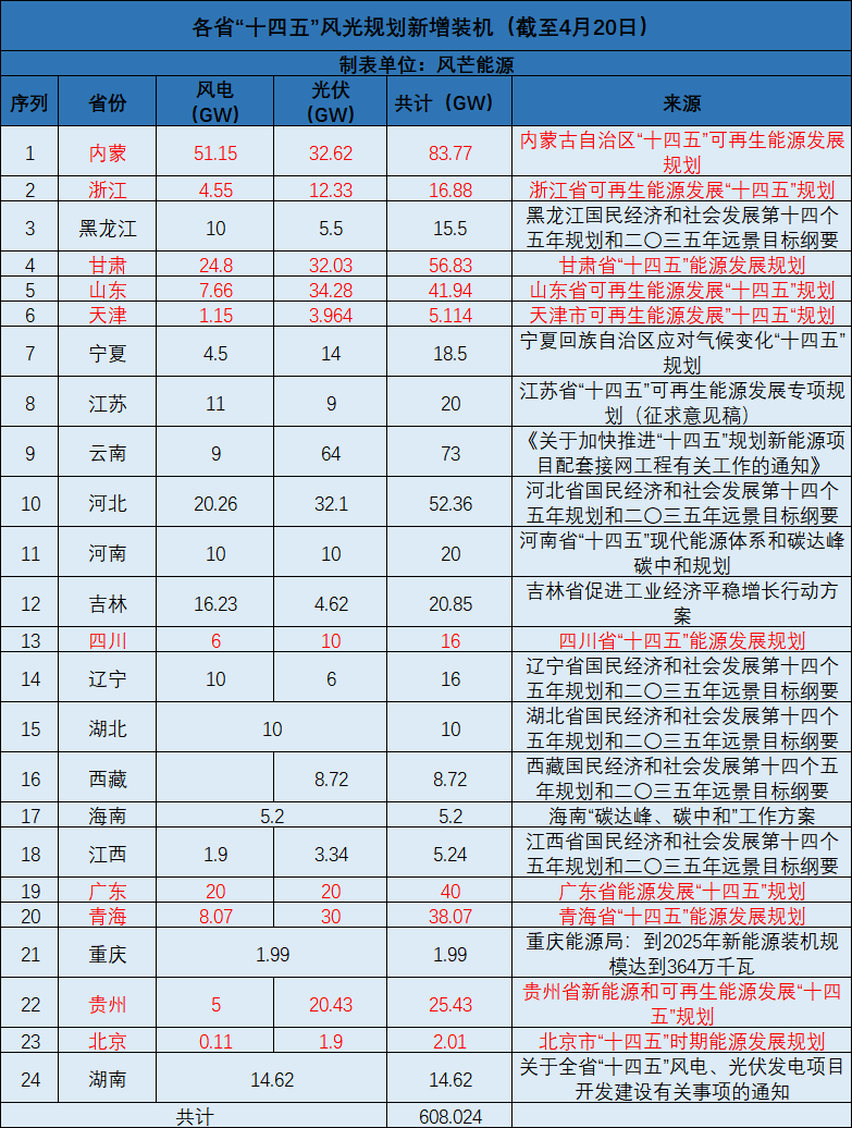 廣西：大力開(kāi)發(fā)太陽(yáng)能，新增投產(chǎn)裝機(jī)規(guī)模1000萬(wàn)千瓦以上！