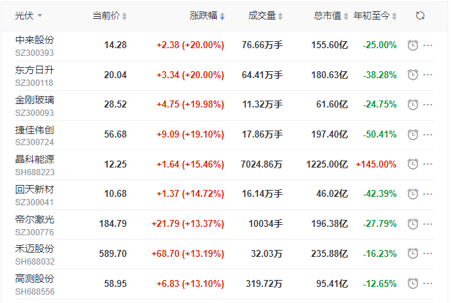 刺激！光伏板塊單日暴跌7.39%后，又單日暴漲8.3%！
