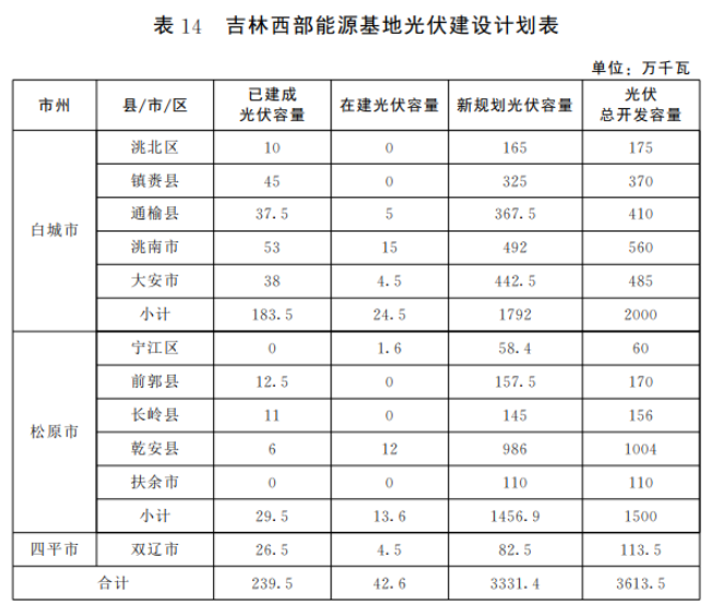 光伏36.14GW！吉林省印發(fā)“一主六雙”高質(zhì)量發(fā)展戰(zhàn)略專項(xiàng)規(guī)劃通知