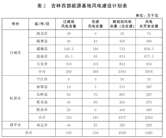 光伏36.14GW！吉林省印發(fā)“一主六雙”高質(zhì)量發(fā)展戰(zhàn)略專項(xiàng)規(guī)劃通知