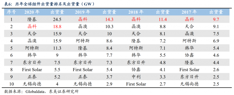【深度】晶科能源：技術布局追星趕月，渠道品牌厚積薄發(fā)
