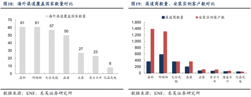 【深度】晶科能源：技術布局追星趕月，渠道品牌厚積薄發(fā)