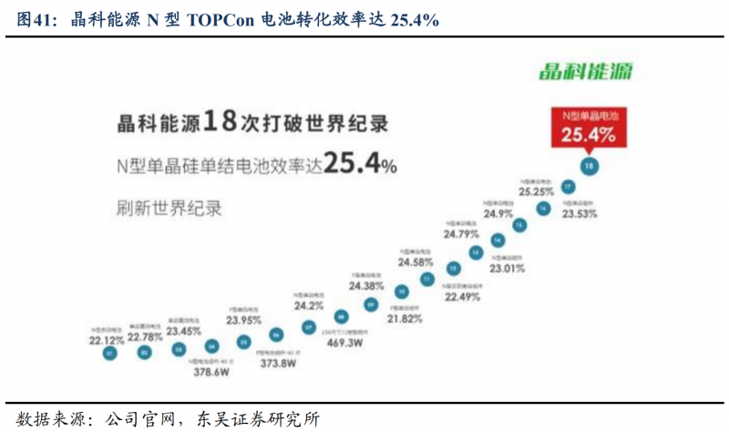 【深度】晶科能源：技術布局追星趕月，渠道品牌厚積薄發(fā)