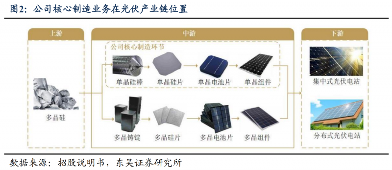 【深度】晶科能源：技術布局追星趕月，渠道品牌厚積薄發(fā)