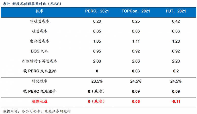 【深度】晶科能源：技術布局追星趕月，渠道品牌厚積薄發(fā)