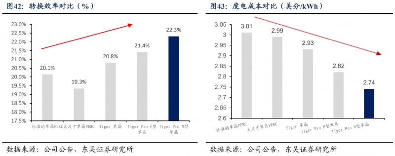 【深度】晶科能源：技術布局追星趕月，渠道品牌厚積薄發(fā)