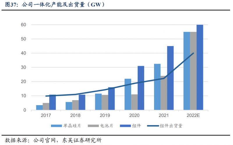 【深度】晶科能源：技術布局追星趕月，渠道品牌厚積薄發(fā)