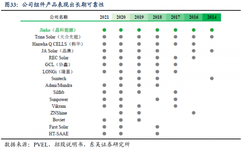 【深度】晶科能源：技術布局追星趕月，渠道品牌厚積薄發(fā)