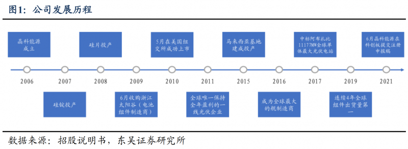 【深度】晶科能源：技術布局追星趕月，渠道品牌厚積薄發(fā)