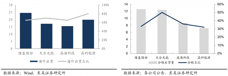 【深度】晶科能源：技術布局追星趕月，渠道品牌厚積薄發(fā)