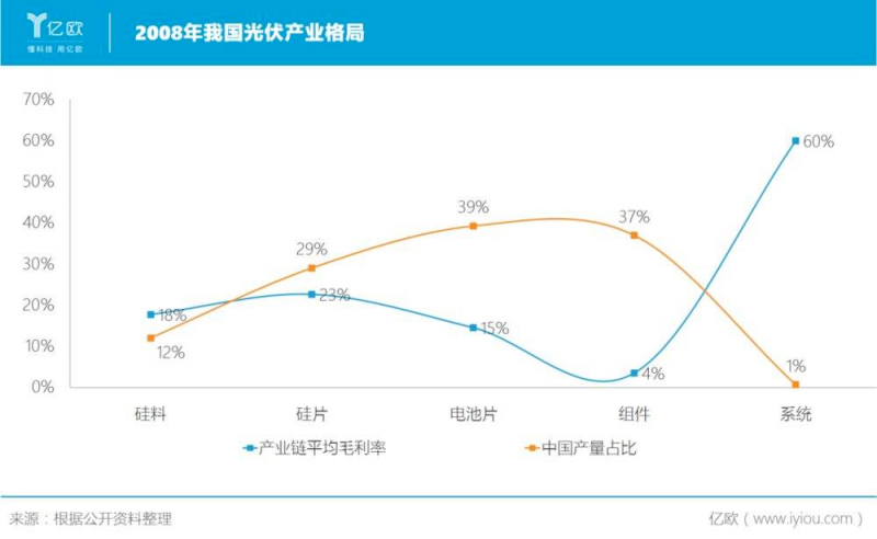 誰(shuí)主沉浮！中外光伏十年余博弈終“落幕”