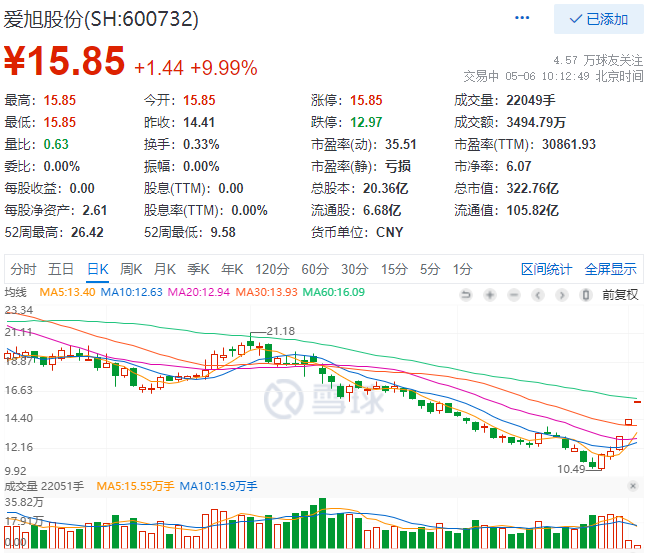 實(shí)控人增資、2022Q1業(yè)績大漲，愛旭股份連續(xù)三日漲停
