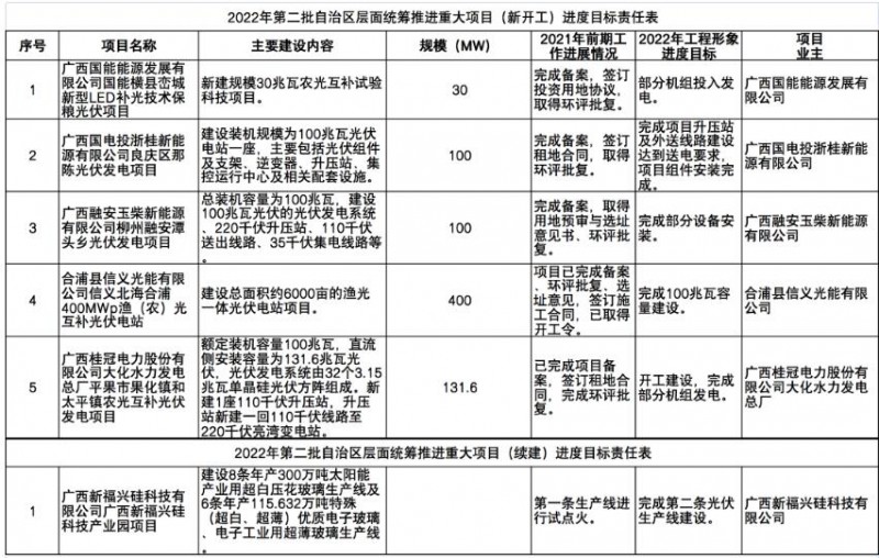 國家能源集團、信義、大唐領銜！廣西公布4GW光伏重大項目名單