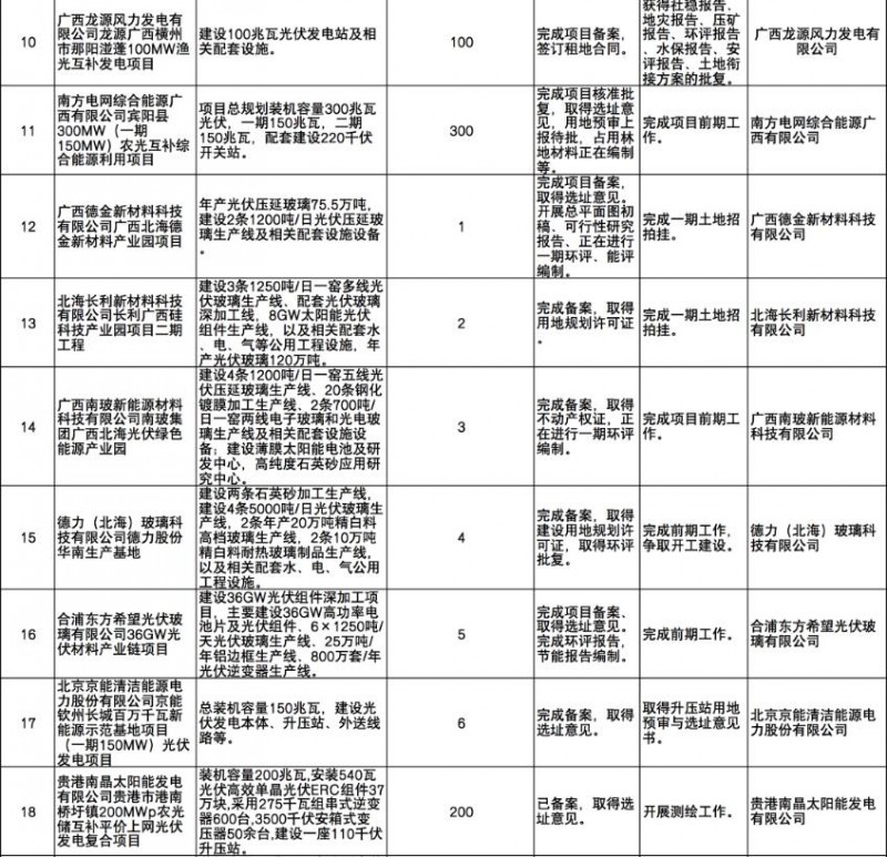 國家能源集團、信義、大唐領銜！廣西公布4GW光伏重大項目名單