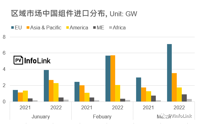 37.2GW！2022年Q1光伏組件出口量同比增長(zhǎng)112%！