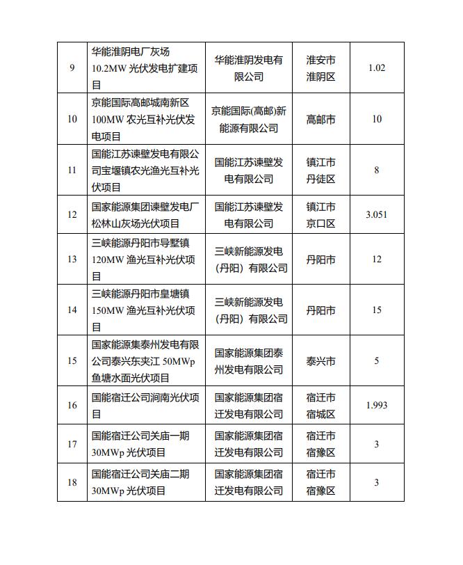 1622.44MW！江蘇省公布2022年第一批光伏市場(chǎng)化并網(wǎng)項(xiàng)目名單